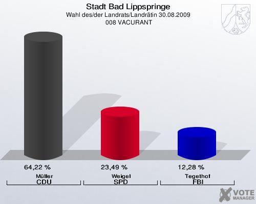 Stadt Bad Lippspringe, Wahl des/der Landrats/Landrätin 30.08.2009,  008 VACURANT: Müller CDU: 64,22 %. Weigel SPD: 23,49 %. Tegethof FBI: 12,28 %. 