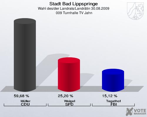 Stadt Bad Lippspringe, Wahl des/der Landrats/Landrätin 30.08.2009,  009 Turnhalle TV Jahn: Müller CDU: 59,68 %. Weigel SPD: 25,20 %. Tegethof FBI: 15,12 %. 