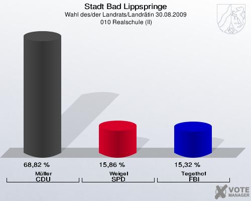Stadt Bad Lippspringe, Wahl des/der Landrats/Landrätin 30.08.2009,  010 Realschule (II): Müller CDU: 68,82 %. Weigel SPD: 15,86 %. Tegethof FBI: 15,32 %. 