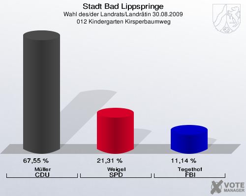 Stadt Bad Lippspringe, Wahl des/der Landrats/Landrätin 30.08.2009,  012 Kindergarten Kirsperbaumweg: Müller CDU: 67,55 %. Weigel SPD: 21,31 %. Tegethof FBI: 11,14 %. 