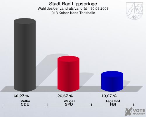 Stadt Bad Lippspringe, Wahl des/der Landrats/Landrätin 30.08.2009,  013 Kaiser-Karls-Trinkhalle: Müller CDU: 60,27 %. Weigel SPD: 26,67 %. Tegethof FBI: 13,07 %. 