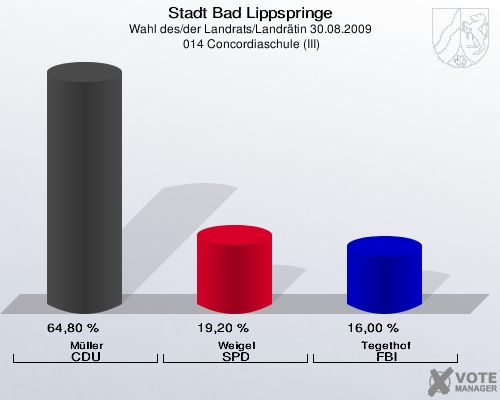 Stadt Bad Lippspringe, Wahl des/der Landrats/Landrätin 30.08.2009,  014 Concordiaschule (III): Müller CDU: 64,80 %. Weigel SPD: 19,20 %. Tegethof FBI: 16,00 %. 