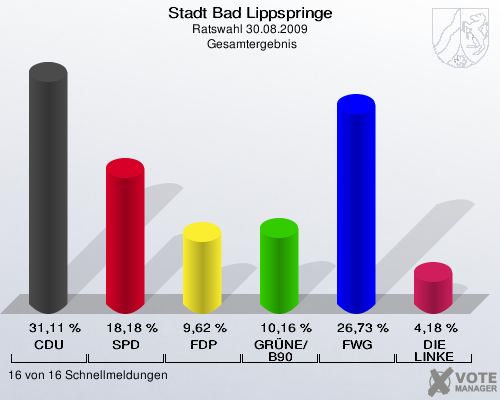 Stadt Bad Lippspringe, Ratswahl 30.08.2009,  Gesamtergebnis: CDU: 31,11 %. SPD: 18,18 %. FDP: 9,62 %. GRÜNE/B90: 10,16 %. FWG Bad Lippspringe: 26,73 %. DIE LINKE: 4,18 %. 16 von 16 Schnellmeldungen