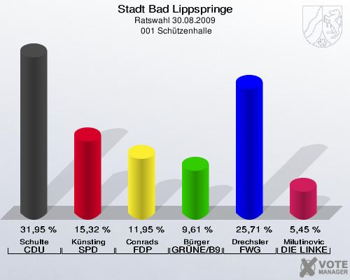 Stadt Bad Lippspringe, Ratswahl 30.08.2009,  001 Schützenhalle: Schulte CDU: 31,95 %. Künsting SPD: 15,32 %. Conrads FDP: 11,95 %. Bürger GRÜNE/B90: 9,61 %. Drechsler FWG Bad Lippspringe: 25,71 %. Milutinovic DIE LINKE: 5,45 %. 