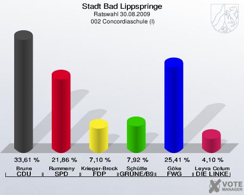 Stadt Bad Lippspringe, Ratswahl 30.08.2009,  002 Concordiaschule (I): Brune CDU: 33,61 %. Rummeny SPD: 21,86 %. Krieger-Brockmann FDP: 7,10 %. Schütte GRÜNE/B90: 7,92 %. Göke FWG Bad Lippspringe: 25,41 %. Leyva Columbie DIE LINKE: 4,10 %. 