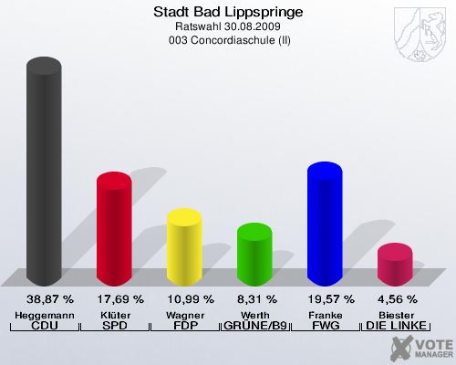 Stadt Bad Lippspringe, Ratswahl 30.08.2009,  003 Concordiaschule (II): Heggemann CDU: 38,87 %. Klüter SPD: 17,69 %. Wagner FDP: 10,99 %. Werth GRÜNE/B90: 8,31 %. Franke FWG Bad Lippspringe: 19,57 %. Biester DIE LINKE: 4,56 %. 