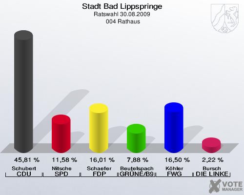 Stadt Bad Lippspringe, Ratswahl 30.08.2009,  004 Rathaus: Schubert CDU: 45,81 %. Nitsche SPD: 11,58 %. Schaefer FDP: 16,01 %. Beutelspacher GRÜNE/B90: 7,88 %. Köhler FWG Bad Lippspringe: 16,50 %. Bursch DIE LINKE: 2,22 %. 