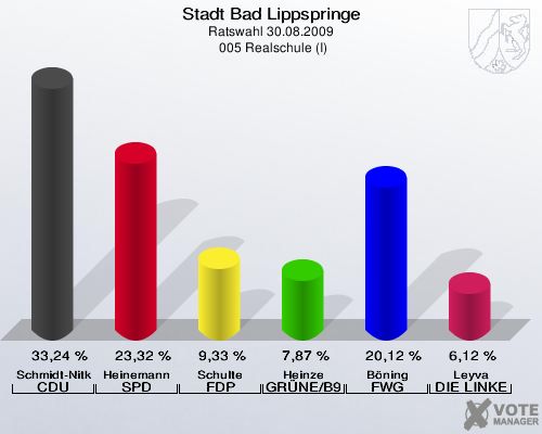 Stadt Bad Lippspringe, Ratswahl 30.08.2009,  005 Realschule (I): Schmidt-Nitkowski CDU: 33,24 %. Heinemann SPD: 23,32 %. Schulte FDP: 9,33 %. Heinze GRÜNE/B90: 7,87 %. Böning FWG Bad Lippspringe: 20,12 %. Leyva DIE LINKE: 6,12 %. 