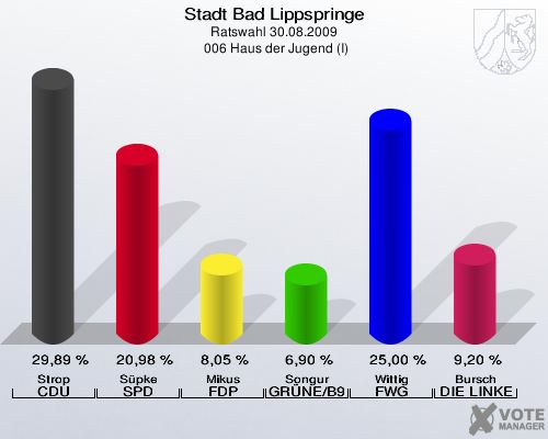 Stadt Bad Lippspringe, Ratswahl 30.08.2009,  006 Haus der Jugend (I): Strop CDU: 29,89 %. Süpke SPD: 20,98 %. Mikus FDP: 8,05 %. Songur GRÜNE/B90: 6,90 %. Wittig FWG Bad Lippspringe: 25,00 %. Bursch DIE LINKE: 9,20 %. 