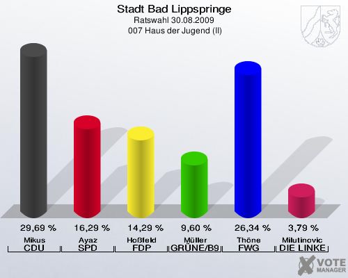 Stadt Bad Lippspringe, Ratswahl 30.08.2009,  007 Haus der Jugend (II): Mikus CDU: 29,69 %. Ayaz SPD: 16,29 %. Hoßfeld FDP: 14,29 %. Müller GRÜNE/B90: 9,60 %. Thöne FWG Bad Lippspringe: 26,34 %. Milutinovic DIE LINKE: 3,79 %. 