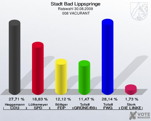 Stadt Bad Lippspringe, Ratswahl 30.08.2009,  008 VACURANT: Heggemann CDU: 27,71 %. Lütkemeyer SPD: 18,83 %. Böttger FDP: 12,12 %. Tofall GRÜNE/B90: 11,47 %. Tofall FWG Bad Lippspringe: 28,14 %. Stork DIE LINKE: 1,73 %. 