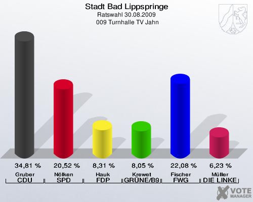 Stadt Bad Lippspringe, Ratswahl 30.08.2009,  009 Turnhalle TV Jahn: Gruber CDU: 34,81 %. Nölken SPD: 20,52 %. Hauk FDP: 8,31 %. Krewet GRÜNE/B90: 8,05 %. Fischer FWG Bad Lippspringe: 22,08 %. Müller DIE LINKE: 6,23 %. 
