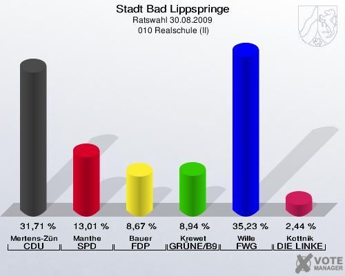 Stadt Bad Lippspringe, Ratswahl 30.08.2009,  010 Realschule (II): Mertens-Zündorf CDU: 31,71 %. Manthe SPD: 13,01 %. Bauer FDP: 8,67 %. Krewet GRÜNE/B90: 8,94 %. Wille FWG Bad Lippspringe: 35,23 %. Kottnik DIE LINKE: 2,44 %. 