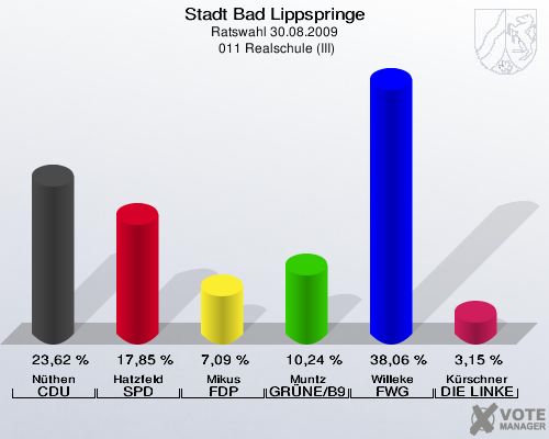 Stadt Bad Lippspringe, Ratswahl 30.08.2009,  011 Realschule (III): Nüthen CDU: 23,62 %. Hatzfeld SPD: 17,85 %. Mikus FDP: 7,09 %. Muntz GRÜNE/B90: 10,24 %. Willeke FWG Bad Lippspringe: 38,06 %. Kürschner DIE LINKE: 3,15 %. 
