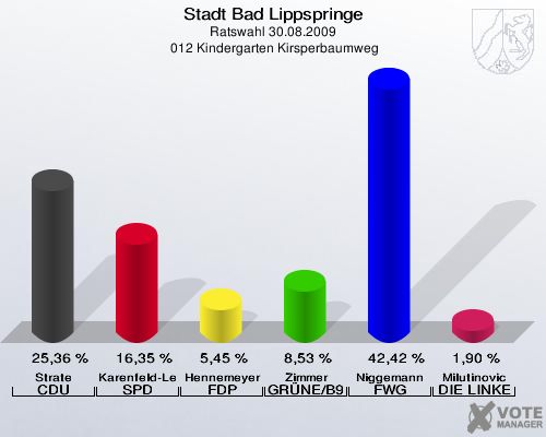 Stadt Bad Lippspringe, Ratswahl 30.08.2009,  012 Kindergarten Kirsperbaumweg: Strate CDU: 25,36 %. Karenfeld-Lentz SPD: 16,35 %. Hennemeyer FDP: 5,45 %. Zimmer GRÜNE/B90: 8,53 %. Niggemann FWG Bad Lippspringe: 42,42 %. Milutinovic DIE LINKE: 1,90 %. 