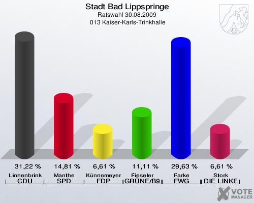 Stadt Bad Lippspringe, Ratswahl 30.08.2009,  013 Kaiser-Karls-Trinkhalle: Linnenbrink CDU: 31,22 %. Manthe SPD: 14,81 %. Künnemeyer FDP: 6,61 %. Fieseler GRÜNE/B90: 11,11 %. Farke FWG Bad Lippspringe: 29,63 %. Stork DIE LINKE: 6,61 %. 