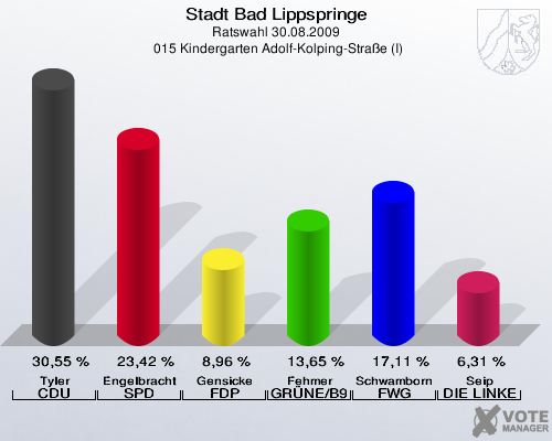 Stadt Bad Lippspringe, Ratswahl 30.08.2009,  015 Kindergarten Adolf-Kolping-Straße (I): Tyler CDU: 30,55 %. Engelbracht SPD: 23,42 %. Gensicke FDP: 8,96 %. Fehmer GRÜNE/B90: 13,65 %. Schwamborn FWG Bad Lippspringe: 17,11 %. Seip DIE LINKE: 6,31 %. 