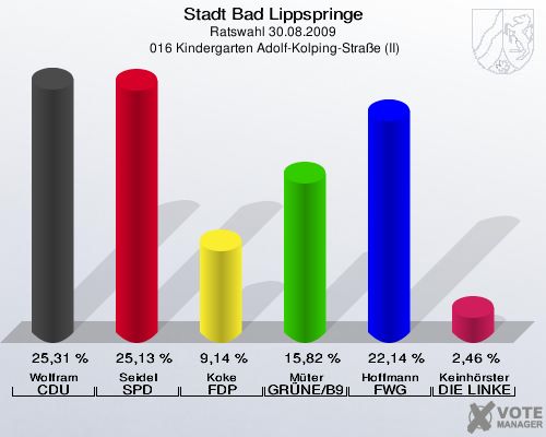 Stadt Bad Lippspringe, Ratswahl 30.08.2009,  016 Kindergarten Adolf-Kolping-Straße (II): Wolfram CDU: 25,31 %. Seidel SPD: 25,13 %. Koke FDP: 9,14 %. Müter GRÜNE/B90: 15,82 %. Hoffmann FWG Bad Lippspringe: 22,14 %. Keinhörster DIE LINKE: 2,46 %. 