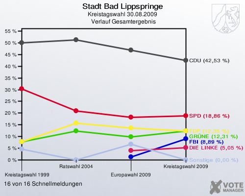 Stadt Bad Lippspringe, Kreistagswahl 30.08.2009,  Verlauf Gesamtergebnis: 16 von 16 Schnellmeldungen