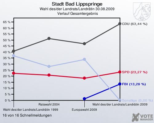 Stadt Bad Lippspringe, Wahl des/der Landrats/Landrätin 30.08.2009,  Verlauf Gesamtergebnis: 16 von 16 Schnellmeldungen