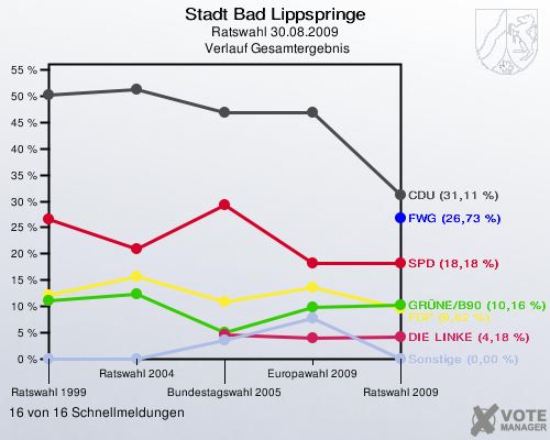 Stadt Bad Lippspringe, Ratswahl 30.08.2009,  Verlauf Gesamtergebnis: 16 von 16 Schnellmeldungen