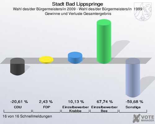 Stadt Bad Lippspringe, Wahl des/der Bürgermeisters/in 2009 - Wahl des/der Bürgermeisters/in  1999,  Gewinne und Verluste Gesamtergebnis: CDU: -20,61 %. FDP: 2,43 %. Einzelbewerber Krabbe: 10,13 %. Einzelbewerber  Bee: 67,74 %. Sonstige: -59,68 %. 16 von 16 Schnellmeldungen
