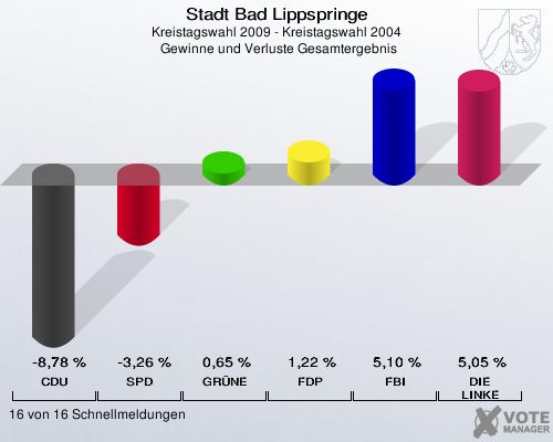 Stadt Bad Lippspringe, Kreistagswahl 2009 - Kreistagswahl 2004,  Gewinne und Verluste Gesamtergebnis: CDU: -8,78 %. SPD: -3,26 %. GRÜNE: 0,65 %. FDP: 1,22 %. FBI: 5,10 %. DIE LINKE: 5,05 %. 16 von 16 Schnellmeldungen