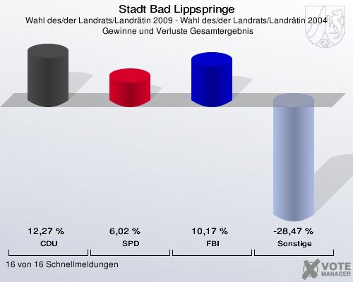 Stadt Bad Lippspringe, Wahl des/der Landrats/Landrätin 2009 - Wahl des/der Landrats/Landrätin 2004,  Gewinne und Verluste Gesamtergebnis: CDU: 12,27 %. SPD: 6,02 %. FBI: 10,17 %. Sonstige: -28,47 %. 16 von 16 Schnellmeldungen