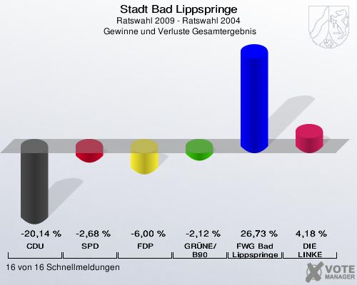 Stadt Bad Lippspringe, Ratswahl 2009 - Ratswahl 2004,  Gewinne und Verluste Gesamtergebnis: CDU: -20,14 %. SPD: -2,68 %. FDP: -6,00 %. GRÜNE/B90: -2,12 %. FWG Bad Lippspringe: 26,73 %. DIE LINKE: 4,18 %. 16 von 16 Schnellmeldungen
