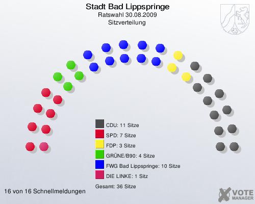 Stadt Bad Lippspringe, Ratswahl 30.08.2009, Sitzverteilung 