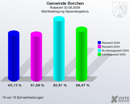 Gemeinde Borchen, Ratswahl 30.08.2009, Wahlbeteiligung Gesamtergebnis: Ratswahl 2009: 63,13 %. Ratswahl 2004: 61,68 %. Bundestagswahl 2005: 82,81 %. Landtagswahl 2005: 68,47 %. 15 von 15 Schnellmeldungen
