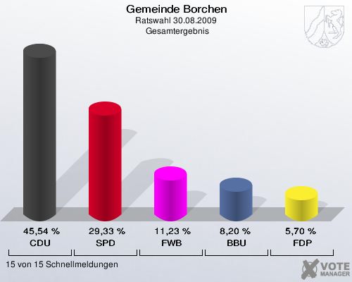 Gemeinde Borchen, Ratswahl 30.08.2009,  Gesamtergebnis: CDU: 45,54 %. SPD: 29,33 %. FWB: 11,23 %. BBU: 8,20 %. FDP: 5,70 %. 15 von 15 Schnellmeldungen
