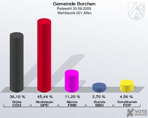 Gemeinde Borchen, Ratswahl 30.08.2009,  Wahlbezirk 001 Alfen: Drüke CDU: 36,10 %. Nordmeyer SPD: 45,44 %. Menne FWB: 11,20 %. Brands BBU: 2,70 %. Schaffranek FDP: 4,56 %. 