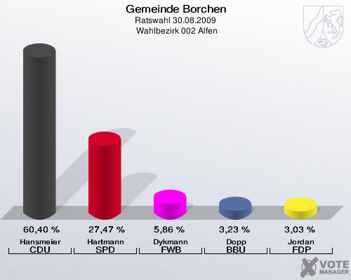 Gemeinde Borchen, Ratswahl 30.08.2009,  Wahlbezirk 002 Alfen: Hansmeier CDU: 60,40 %. Hartmann SPD: 27,47 %. Dykmann FWB: 5,86 %. Dopp BBU: 3,23 %. Jordan FDP: 3,03 %. 