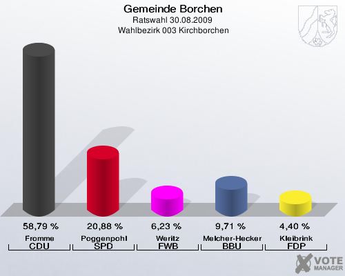 Gemeinde Borchen, Ratswahl 30.08.2009,  Wahlbezirk 003 Kirchborchen: Fromme CDU: 58,79 %. Poggenpohl SPD: 20,88 %. Weritz FWB: 6,23 %. Melcher-Hecker BBU: 9,71 %. Kleibrink FDP: 4,40 %. 