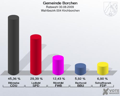 Gemeinde Borchen, Ratswahl 30.08.2009,  Wahlbezirk 004 Kirchborchen: Blömeke CDU: 45,36 %. Leifeld SPD: 29,39 %. Römhild FWB: 12,43 %. Berhorst BBU: 5,92 %. Schaffranek FDP: 6,90 %. 