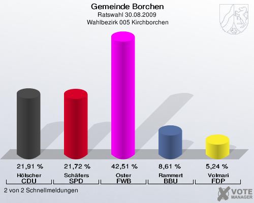 Gemeinde Borchen, Ratswahl 30.08.2009,  Wahlbezirk 005 Kirchborchen: Hölscher CDU: 21,91 %. Schäfers SPD: 21,72 %. Oster FWB: 42,51 %. Rammert BBU: 8,61 %. Volmari FDP: 5,24 %. 2 von 2 Schnellmeldungen