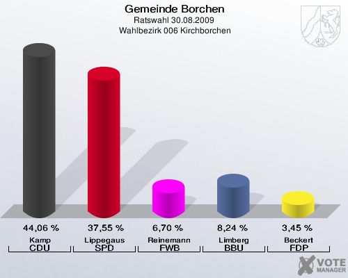 Gemeinde Borchen, Ratswahl 30.08.2009,  Wahlbezirk 006 Kirchborchen: Kamp CDU: 44,06 %. Lippegaus SPD: 37,55 %. Reinemann FWB: 6,70 %. Limberg BBU: 8,24 %. Beckert FDP: 3,45 %. 