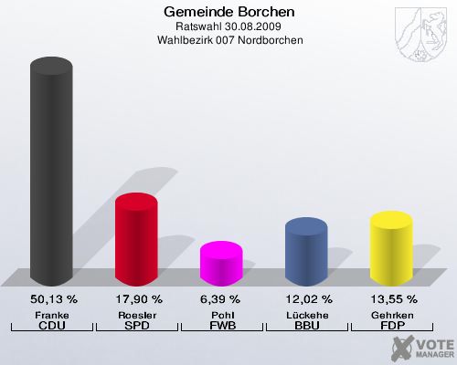 Gemeinde Borchen, Ratswahl 30.08.2009,  Wahlbezirk 007 Nordborchen: Franke CDU: 50,13 %. Roesler SPD: 17,90 %. Pohl FWB: 6,39 %. Lückehe BBU: 12,02 %. Gehrken FDP: 13,55 %. 