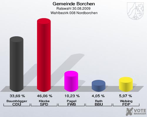 Gemeinde Borchen, Ratswahl 30.08.2009,  Wahlbezirk 008 Nordborchen: Baumhögger CDU: 33,69 %. Klocke SPD: 46,06 %. Pagel FWB: 10,23 %. Rath BBU: 4,05 %. Welsing FDP: 5,97 %. 