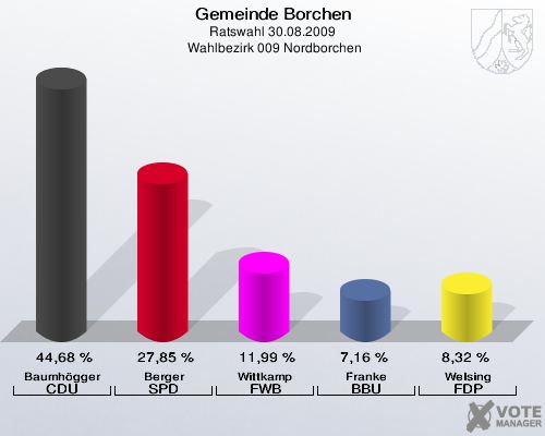Gemeinde Borchen, Ratswahl 30.08.2009,  Wahlbezirk 009 Nordborchen: Baumhögger CDU: 44,68 %. Berger SPD: 27,85 %. Wittkamp FWB: 11,99 %. Franke BBU: 7,16 %. Welsing FDP: 8,32 %. 