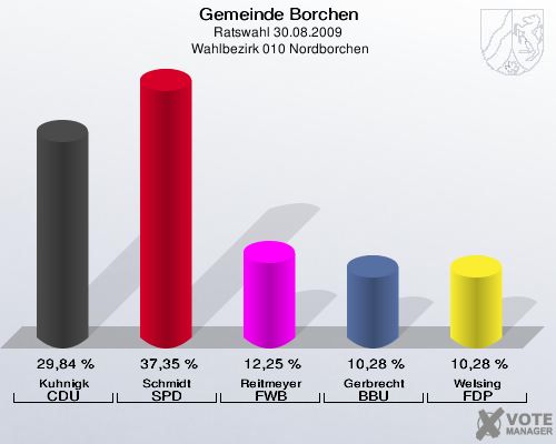 Gemeinde Borchen, Ratswahl 30.08.2009,  Wahlbezirk 010 Nordborchen: Kuhnigk CDU: 29,84 %. Schmidt SPD: 37,35 %. Reitmeyer FWB: 12,25 %. Gerbrecht BBU: 10,28 %. Welsing FDP: 10,28 %. 