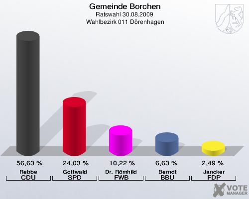 Gemeinde Borchen, Ratswahl 30.08.2009,  Wahlbezirk 011 Dörenhagen: Rebbe CDU: 56,63 %. Gottwald SPD: 24,03 %. Dr. Römhild FWB: 10,22 %. Berndt BBU: 6,63 %. Jancker FDP: 2,49 %. 