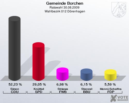 Gemeinde Borchen, Ratswahl 30.08.2009,  Wahlbezirk 012 Dörenhagen: Simon CDU: 52,23 %. Knüttel SPD: 29,05 %. Striewe FWB: 6,98 %. Stenzel BBU: 6,15 %. Monni-Schaffranek FDP: 5,59 %. 
