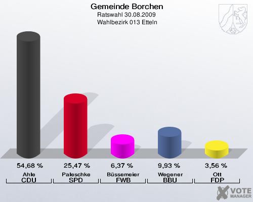 Gemeinde Borchen, Ratswahl 30.08.2009,  Wahlbezirk 013 Etteln: Ahle CDU: 54,68 %. Paleschke SPD: 25,47 %. Büssemeier FWB: 6,37 %. Wegener BBU: 9,93 %. Ott FDP: 3,56 %. 