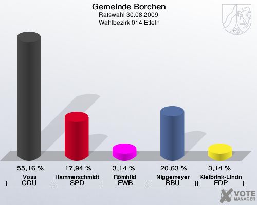 Gemeinde Borchen, Ratswahl 30.08.2009,  Wahlbezirk 014 Etteln: Voss CDU: 55,16 %. Hammerschmidt SPD: 17,94 %. Römhild FWB: 3,14 %. Niggemeyer BBU: 20,63 %. Kleibrink-Lindner FDP: 3,14 %. 