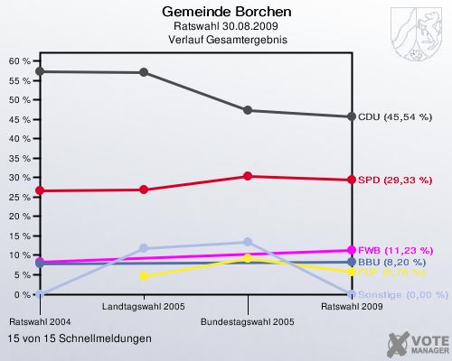 Gemeinde Borchen, Ratswahl 30.08.2009,  Verlauf Gesamtergebnis: 15 von 15 Schnellmeldungen