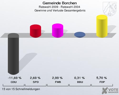 Gemeinde Borchen, Ratswahl 2009 - Ratswahl 2004,  Gewinne und Verluste Gesamtergebnis: CDU: -11,69 %. SPD: 2,69 %. FWB: 2,99 %. BBU: 0,31 %. FDP: 5,70 %. 15 von 15 Schnellmeldungen
