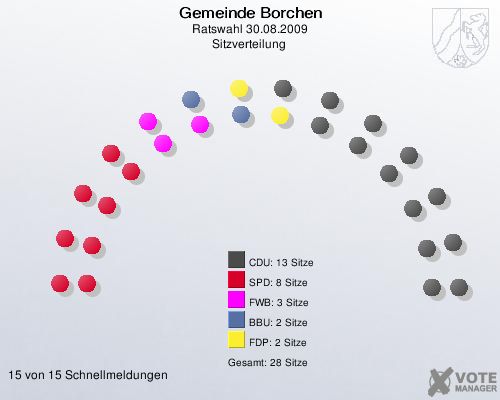 Gemeinde Borchen, Ratswahl 30.08.2009, Sitzverteilung 