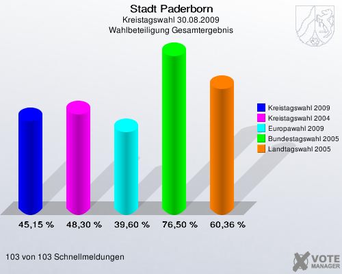 Stadt Paderborn, Kreistagswahl 30.08.2009, Wahlbeteiligung Gesamtergebnis: Kreistagswahl 2009: 45,15 %. Kreistagswahl 2004: 48,30 %. Europawahl 2009: 39,60 %. Bundestagswahl 2005: 76,50 %. Landtagswahl 2005: 60,36 %. 103 von 103 Schnellmeldungen